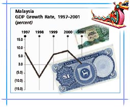 Economy of Malaysia